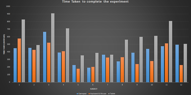 Barchart showing the time taken for each subject on each controller.