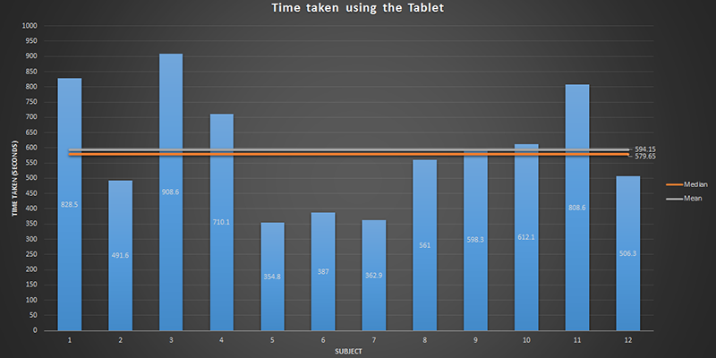 Graph showing the average time people using the Touchscreen took to complete the task.